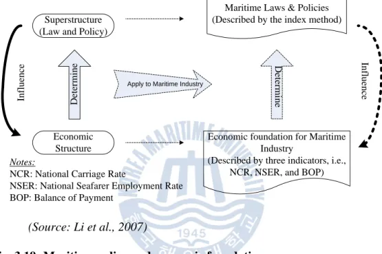 Fig. 3.19: Maritime policy and economic foundation 