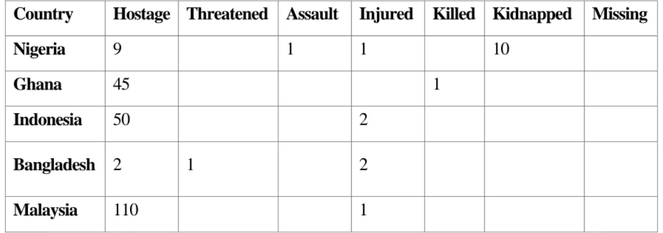Table 3: Types of violence against crew globally (Jan-June 2015)   (Table created by the Author) (IMB Piracy Report for 2015) 272