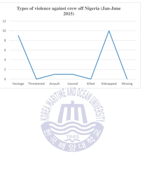 Graph 2 (Graph prepared by Author from Chart 2) 
