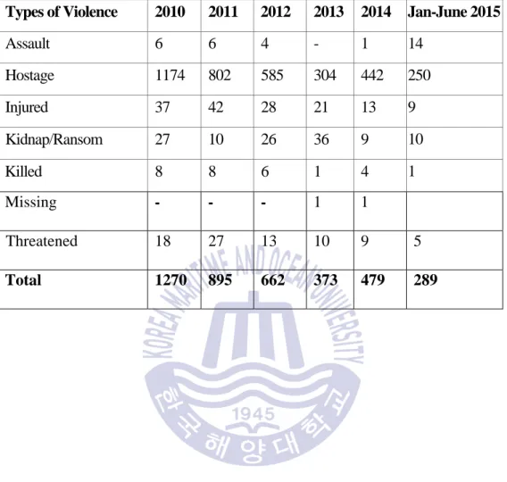 Table 4: Types of violence against crew globally (2010-June 2015) 