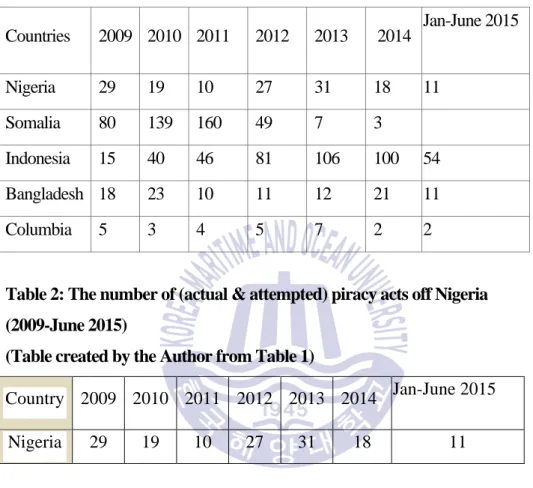 Table 1: The number of (actual &amp; attempted) global piracy acts   (2009-June 2015) (Table created by the Author)   