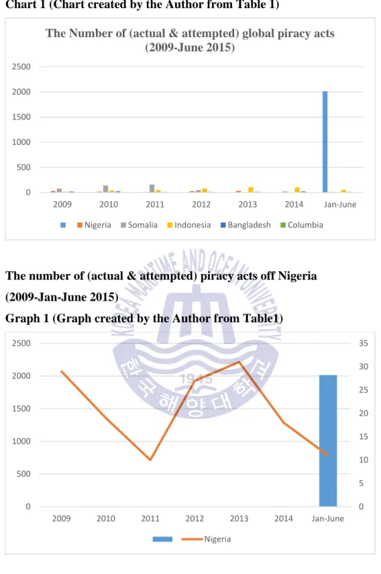 Graph 1 (Graph created by the Author from Table1) 
