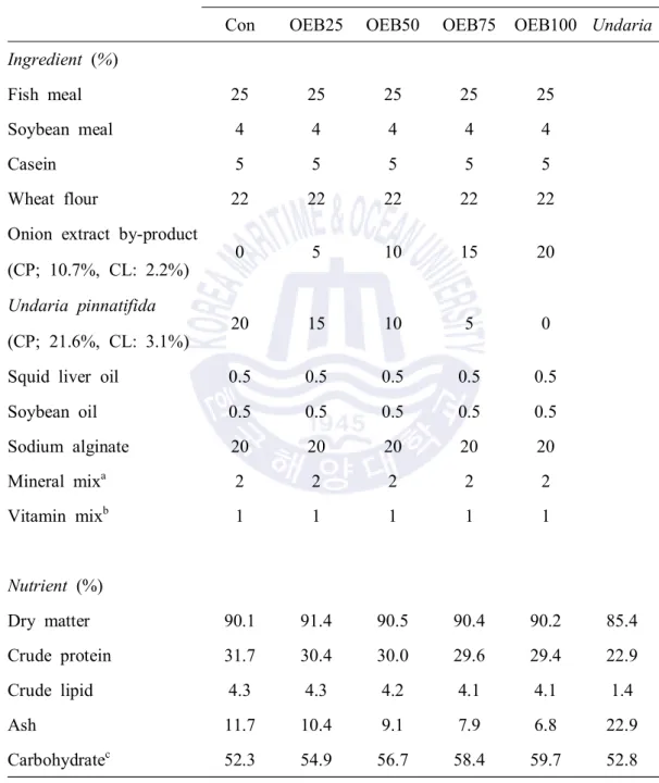Table  1.  Ingredient  and  chemical  composition  of  the  experimental  diets  (%,  DM  basis)