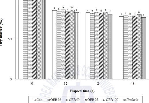 Fig.  1. Changes  in  dry  matter  content  (%)  of  the  experimental  diets  at  12,  24  and  48  h  after  seawater  immersion  (means  of  triplicate  ±  SE)