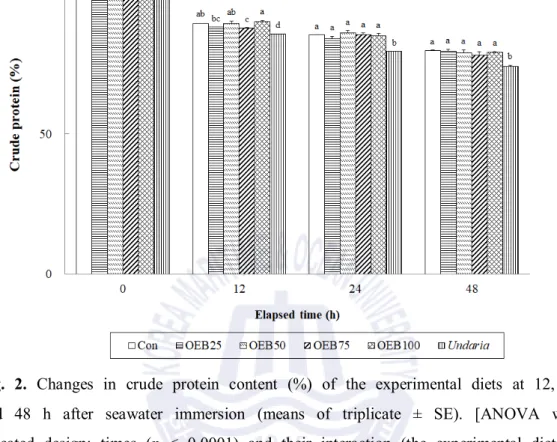 Fig.  2. Changes  in  crude  protein  content  (%)  of  the  experimental  diets  at  12,  24  and  48  h  after  seawater  immersion  (means  of  triplicate  ±  SE)