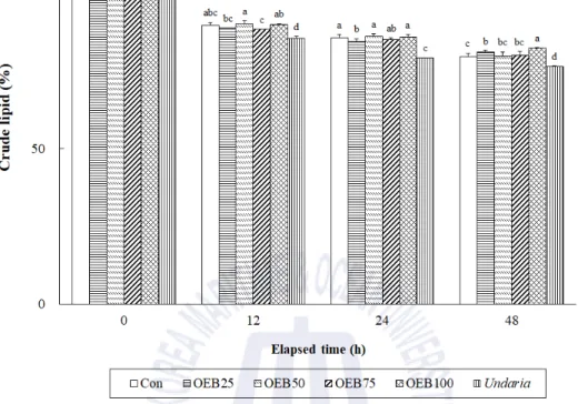 Fig.  3. Changes  in  crude  lipid  content  (%)  of  the  experimental  diets  at  12,  24  and  48  h  after  seawater  immersion  (means  of  triplicate  ±  SE)