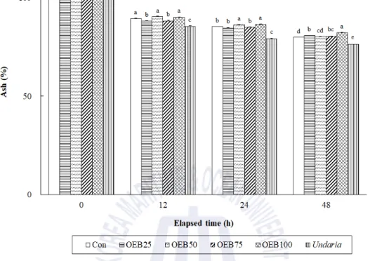Fig.  4. Changes  in  crude  ash  content  (%)  of  the  experimental  diets  at  12,  24  and  48  h  after  seawater  immersion  (means  of  triplicate  ±  SE)