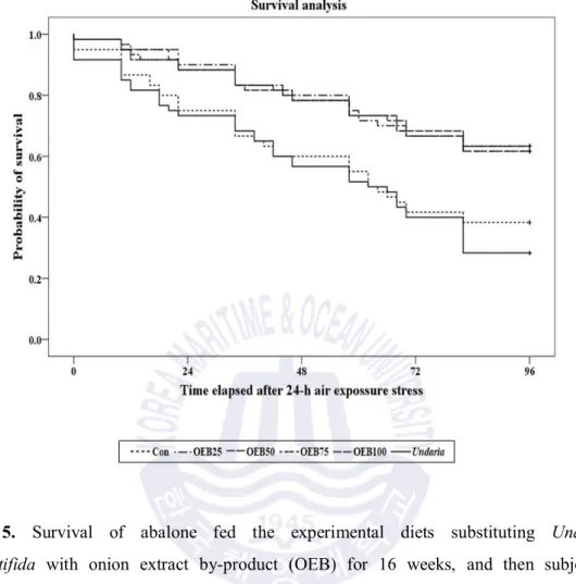 Fig.  5. Survival  of  abalone  fed  the  experimental  diets  substituting  Undaria pinnatifida  with  onion  extract  by-product  (OEB)  for  16  weeks,  and  then  subjected  to  24-h  air  exposure  for  the  next  4  days  (means  of  triplicate  ±  S