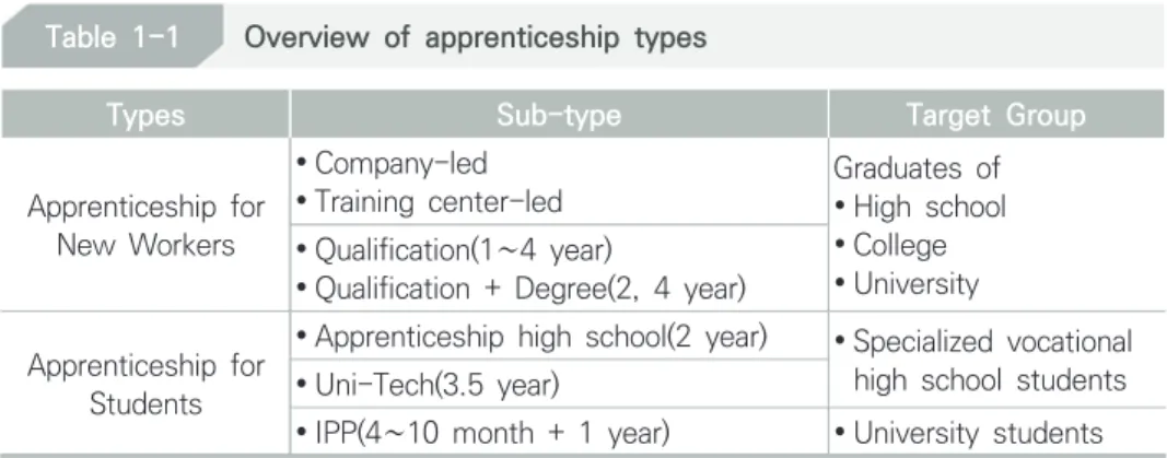 Table 1-1 Overview of apprenticeship types