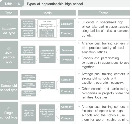 Table 1-6 Types of apprenticeship high school