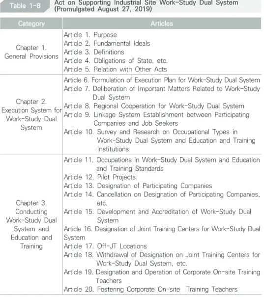 Table 1-8 Act on Supporting Industrial Site Work-Study Dual System  (Promulgated  August 27, 2019)