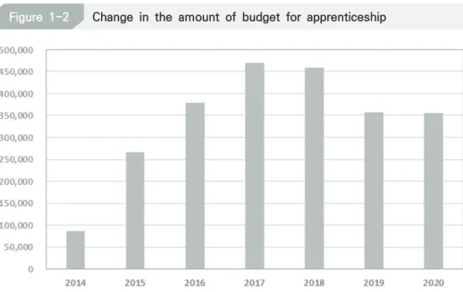 Figure 1-2 Change in the amount of budget for apprenticeship