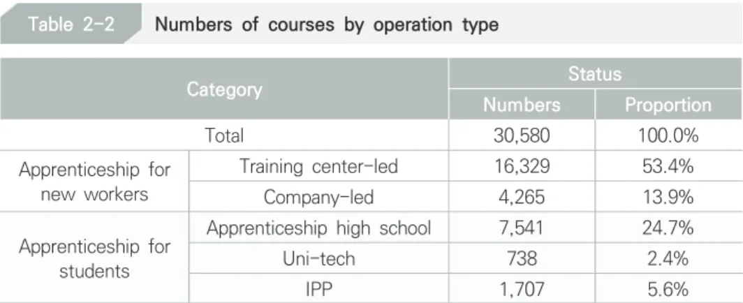 Table 2-2 Numbers of courses by operation type