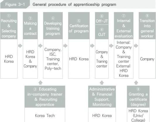 Figure 3-1 General procedure of apprenticeship program