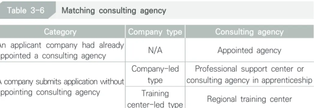 Table 3-6 Matching consulting agency