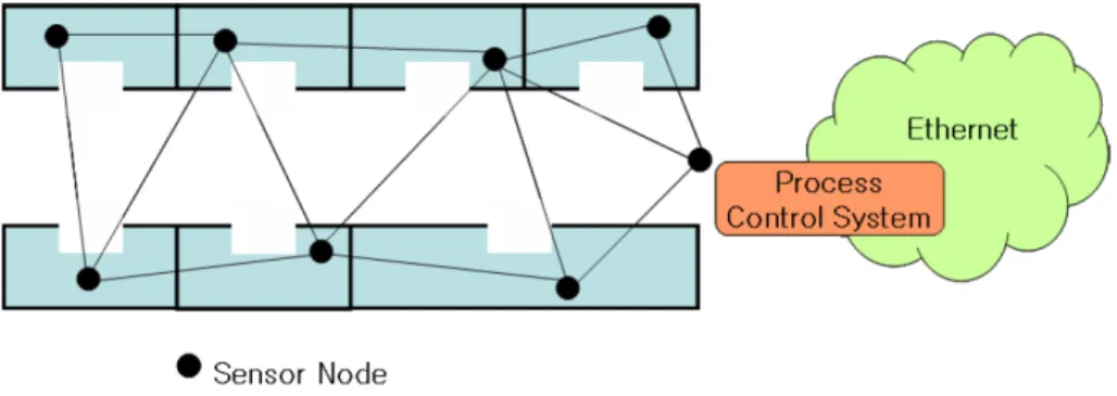Fig. 2.2  Structure of ensor network using Ad-Hoc.