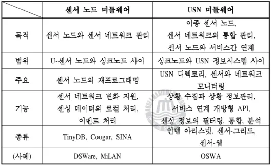 Table 2.2 Compare middleware of sensor node with middleware of USN.