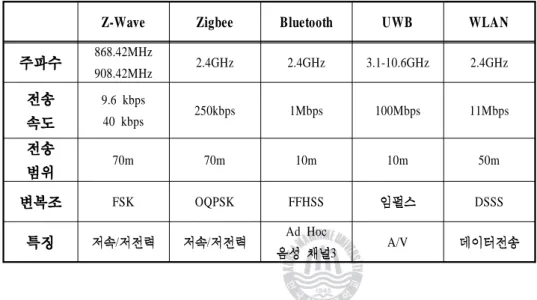 Table 2.4 Wireless communication technologies.