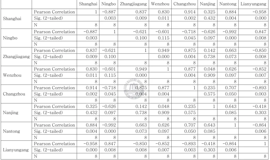 Table 4-2 Result of Correlations 