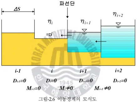 그림 -2. 6이동경계의 모식도