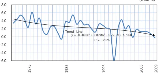 Figure 2.2 Korea’s Employment Trend 