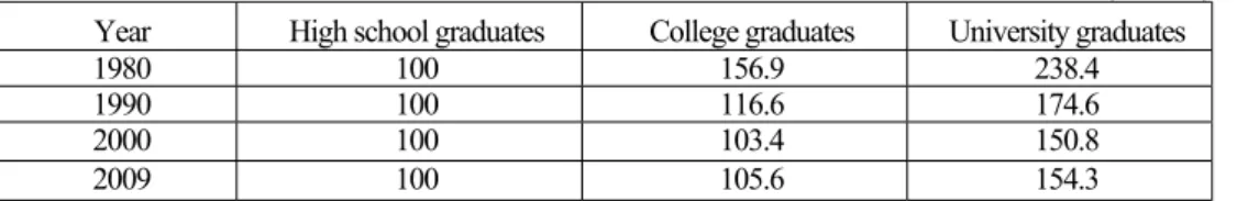 Table 2.4 Wage Differentials by Education Level 