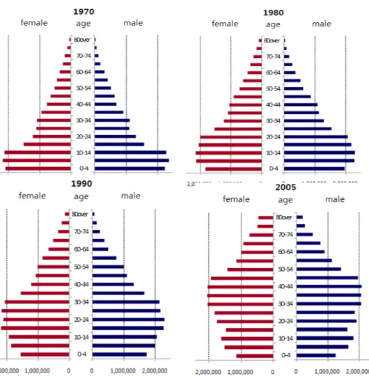 Figure 2.5 Korea’s Population Trend 