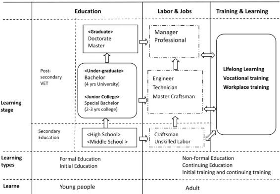 Figure 3.1 Structure of Post-Secondary VET in Korea 