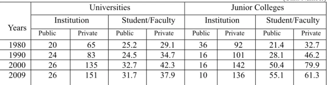 Table 3.1 Universities and Junior Colleges and Student/Faculty Ratio 