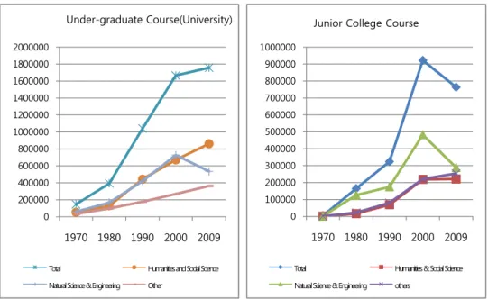 Table 3.2 Number of Students in Tertiary Education 