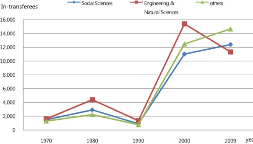 Figure 3.4 Trends of Transfer Students to Universities 