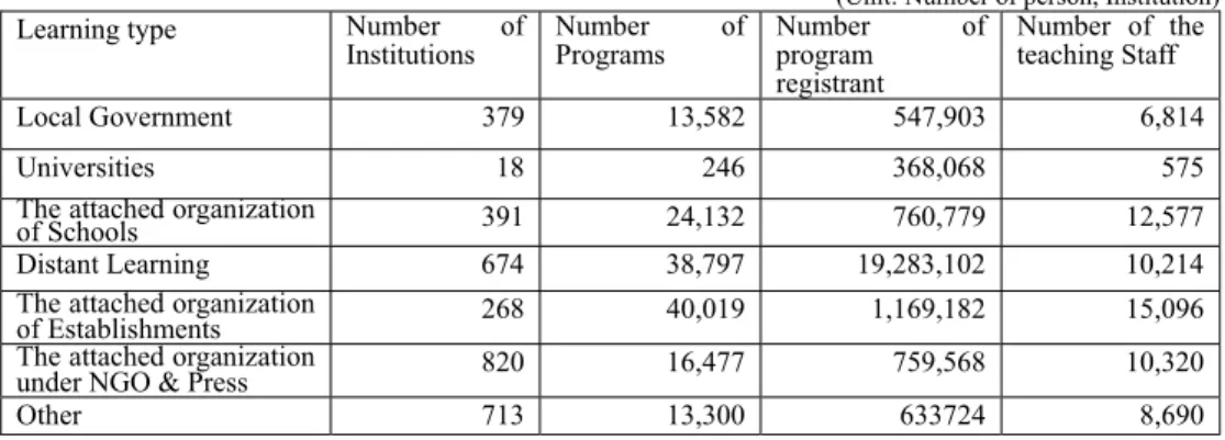 Table 3.3 Present Situation of Lifelong Learning in Korea 