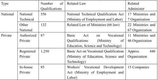 Table 4.2 Vocational Qualification in Korea (as June of 2010) 