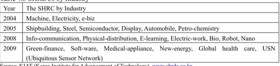 Table 4.3 SHRDCs by Industry  Year  The SHRC by Industry  2004  Machine, Electricity, e-biz 