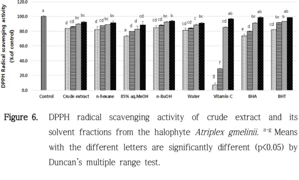 Figure 6. DPPH  radical  scavenging  activity  of  crude  extract  and  its  solvent fractions from the halophyte Atriplex gmelinii