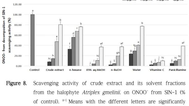Figure 8. Scavenging  activity  of  crude  extract  and  its  solvent  fractions  from the halophyte Atriplex gmelinii