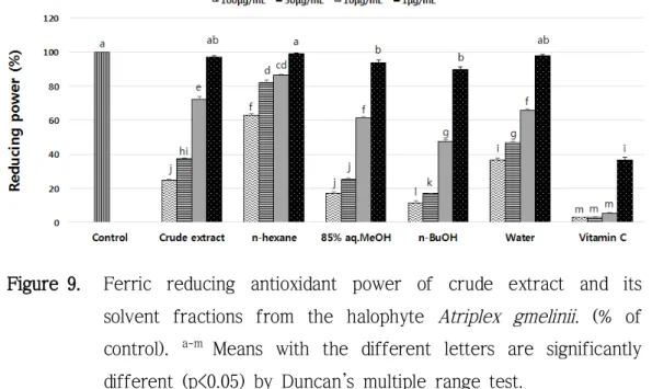 Figure 9. Ferric  reducing  antioxidant  power  of  crude  extract  and  its  solvent  fractions  from  the  halophyte Atriplex  gmelinii