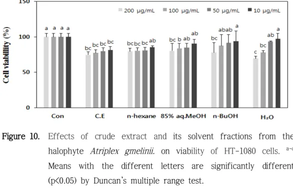Figure 10. Effects  of  crude  extract  and its  solvent  fractions  from  the  halophyte Atriplex  gmelinii