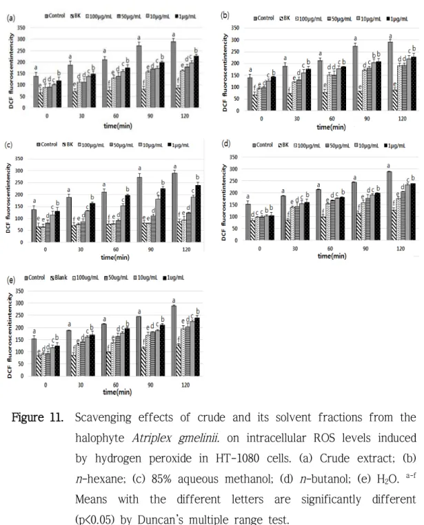Figure 11. Scavenging  effects  of  crude  and  its  solvent  fractions  from  the  halophyte  Atriplex  gmelinii