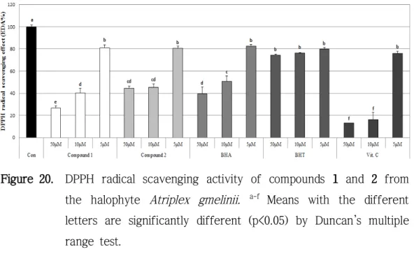 Figure 20. DPPH  radical  scavenging  activity  of  compounds  1  and  2 from  the  halophyte Atriplex  gmelinii