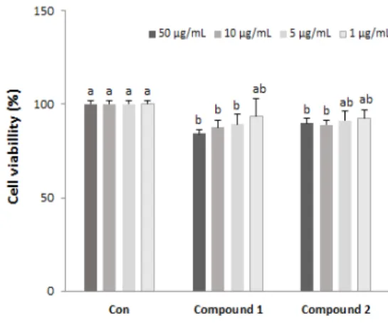 Figure 21. Effects  of  compounds  1  and 2 from  the  halophyte Atriplex  gmelinii.  on  viability  of  RAW264.7  cells