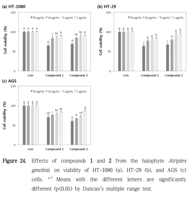 Figure 24. Effects  of  compounds  1  and 2 from  the  halophyte Atriplex  gmelinii.  on  viability  of  HT-1080  (a),  HT-29  (b),  and  AGS  (c)  cells