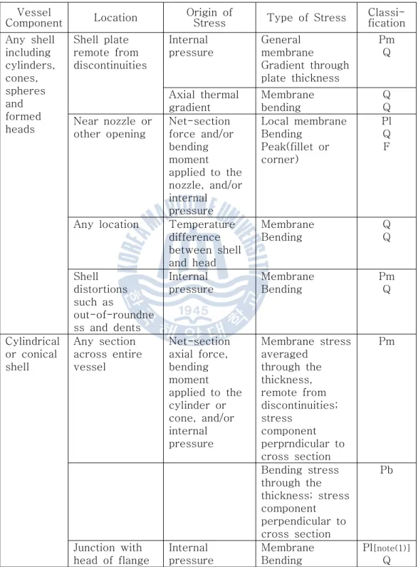 Table  1  Examples  of  stress  classification(ASME  Sec.VIII  Div.2  table  5.6) Vessel 