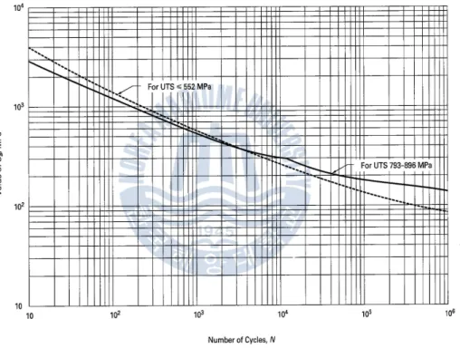 Fig.  3 Design  fatigue  curve 