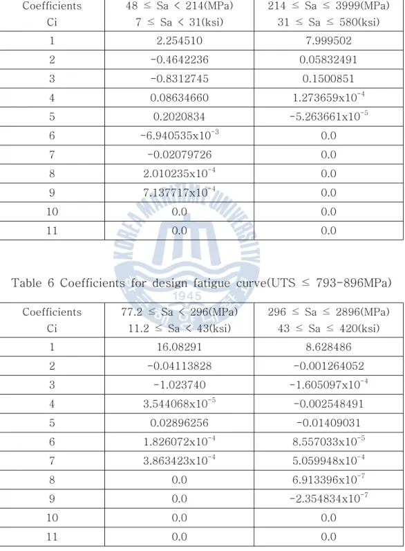 Table  5  Coefficients  for  design  fatigue  curve(UTS  ≤  552MPa)  Coefficients
