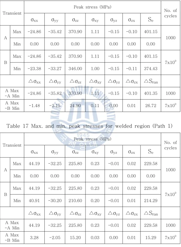 Table  16  Max.  and  min.  peak  stresses  for  unwelded  region  (Path  3)