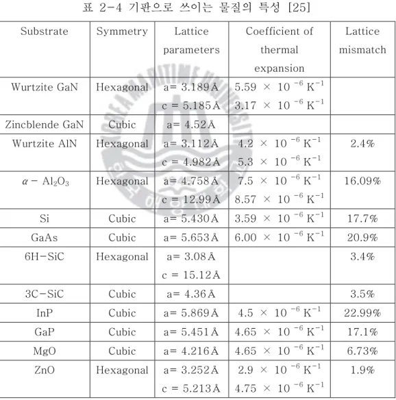 표  2-4  기판으로  쓰이는  물질의  특성  [25] 
