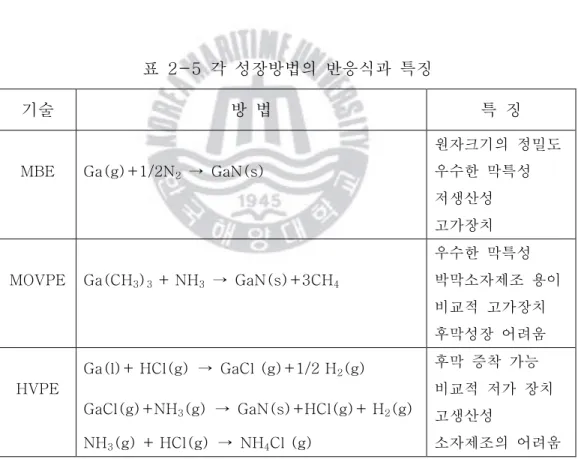 표  2-5  각  성장방법의  반응식과  특징 