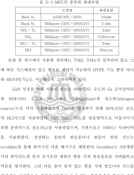 표  3-1 MFC의  종류와  최대유량 