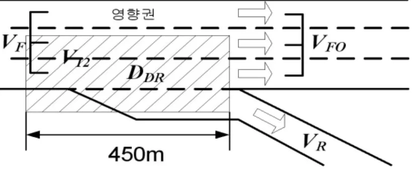 Fig. 2.1 Scale of the ramp junction influence areas